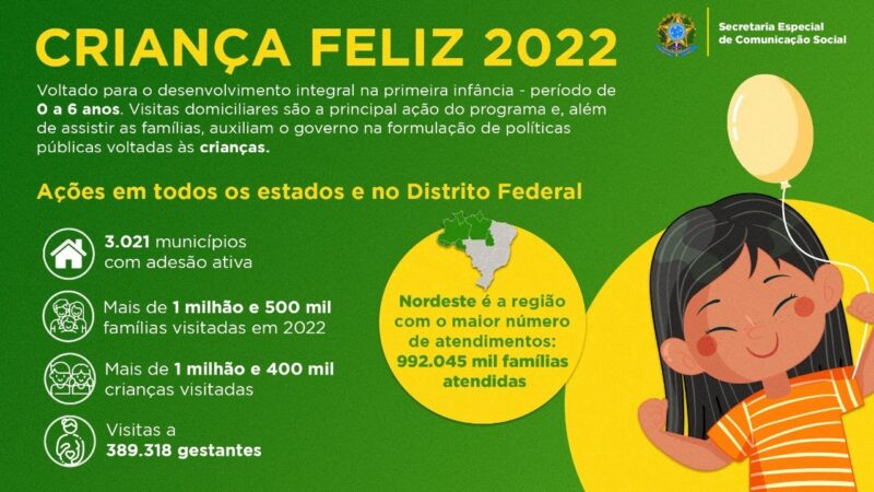 Programa Criança Feliz supera a marca de 16 milhões de visitas a famílias de todo o Brasil em 2022