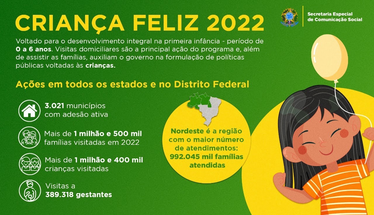 Programa Criança Feliz supera a marca de 16 milhões de visitas a famílias de todo o Brasil em 2022